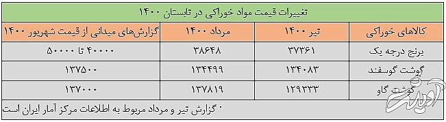 رشد شتابان قیمت مواد غذایی/ سفره مردم چگونه کوچک شد؟